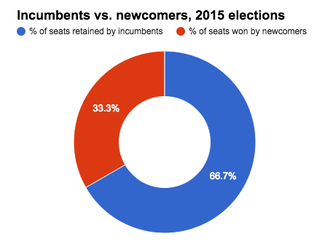 SBE breakdown of incumbents and newcomers elected in MN 2015.png