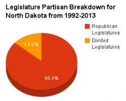 North Dakota legislature pie chart 1992-2013.png