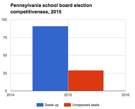 Pennsylvania school board election competitiveness, 2015.png