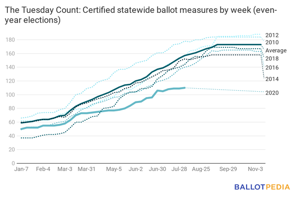 Ballot measures July 31 2020.png