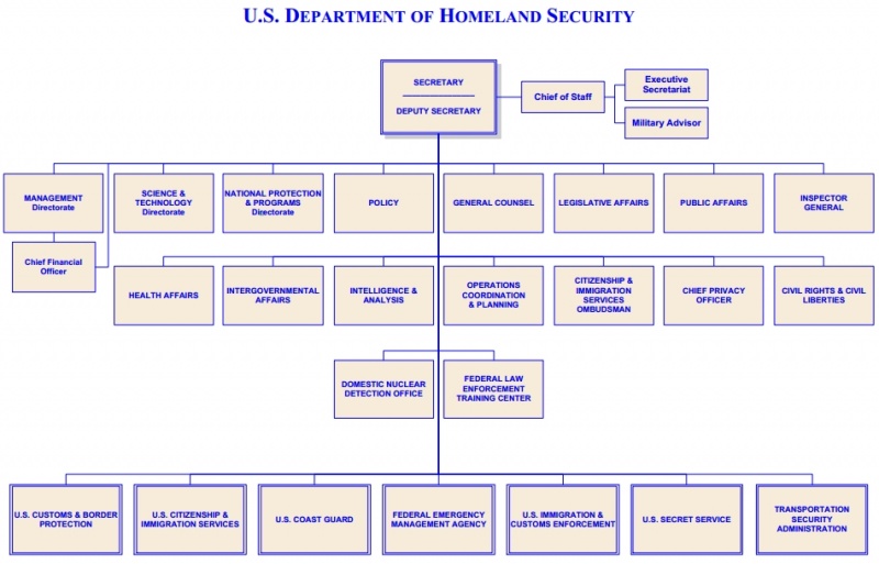 File:DHS org chart.jpg