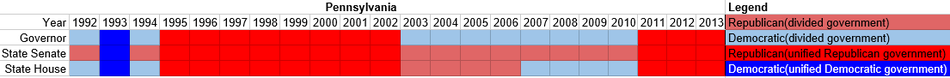 Partisan composition of Pennsylvania state government(1992-2013).PNG