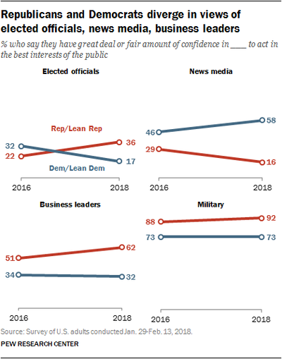 Pew, confidence in elected officials.png