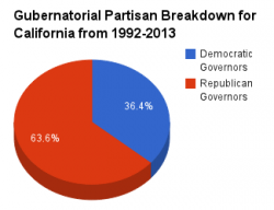 California gubernatorial pie chart 1992-2013.png