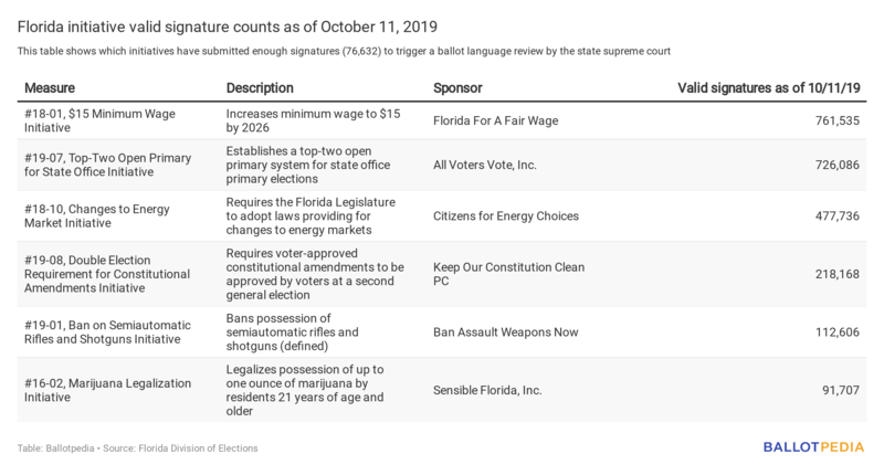 File:4YEdj-florida-initiative-valid-signature-counts-as-of-october-11-2019.png