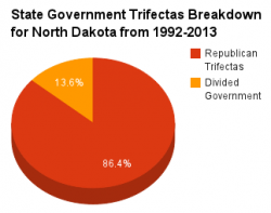 North Dakota government pie chart 1992-2013.png