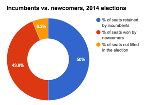 SBE breakdown of incumbents and challengers elected in OK in 2014.png