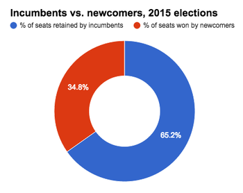 SBE breakdown of incumbents and newcomers elected in OH 2015.png