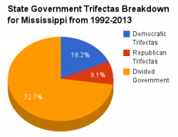 Mississippi government pie chart 1992-2013.png
