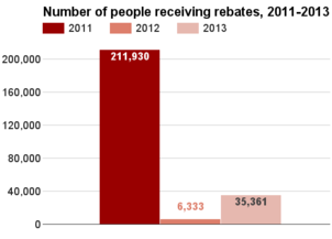 Ohio number receiving rebates 2011-2013.png