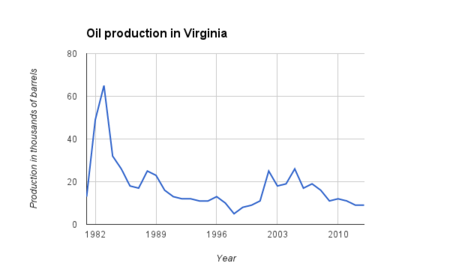 Oil production in Virginia.png
