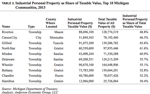 Tax Revenue from Industrial PPT in Michigan.png
