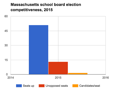 Massachusetts school board election competitiveness, 2015.png