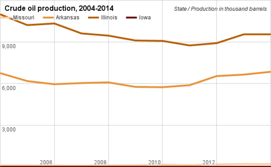 Crude oil production comparison Missouri.png