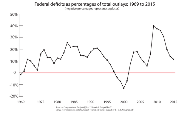 Federal Deficits Percentages Verbatim.png