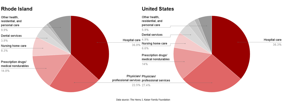 RI-US healthcare spending by service.png