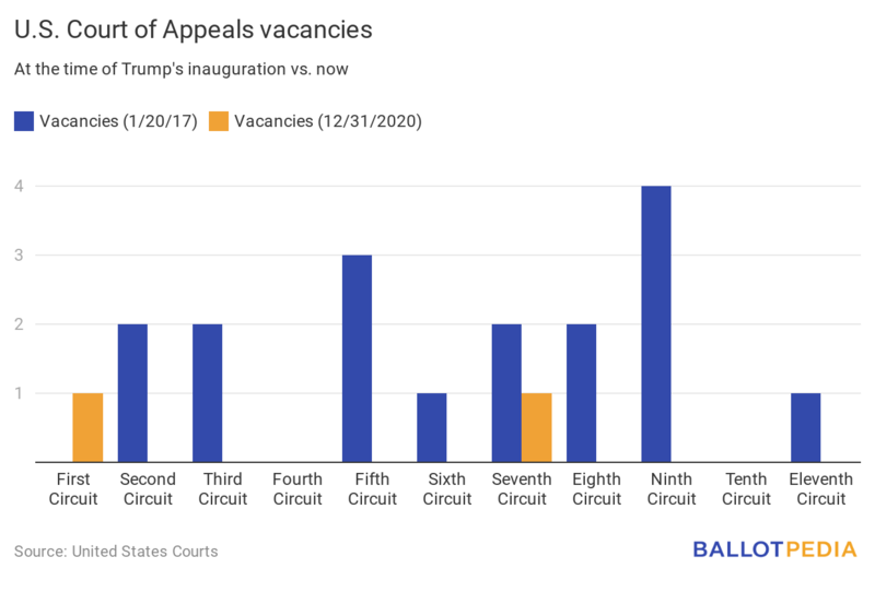 File:123120-u-s-court-of-appeals-vacancies(3).png