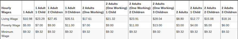 File:Seattle-Tacoma-BelvueLivingWageTable.png