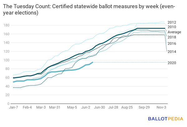 Ballot measures June 19 2020.png