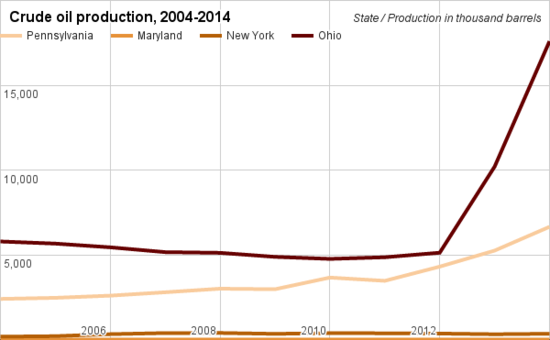 Crude oil production comparison Pennsylvania.png