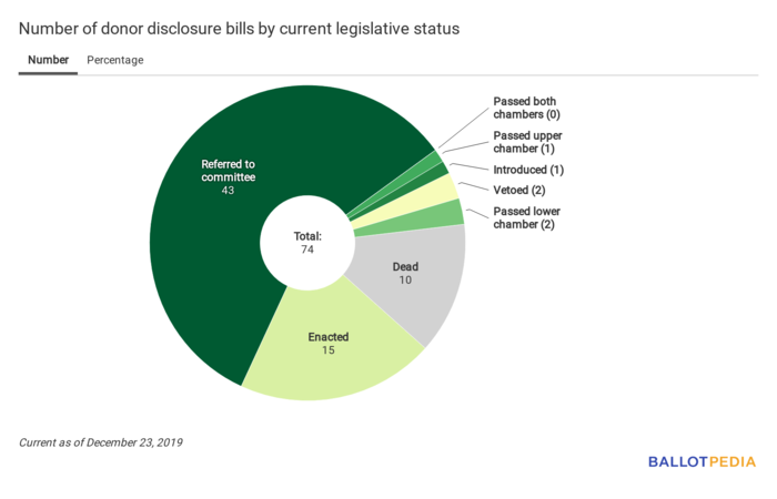 Disclosure Digest status chart December 23, 2019.png