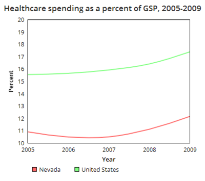 Nevada healthcare spending GSP.png
