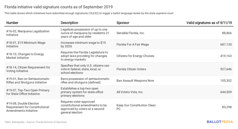 File:4YEdj-florida-initiative-valid-signature-counts-as-of-september-2019.png