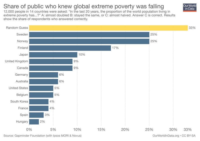 File:HumanProgress, global poverty.jpg