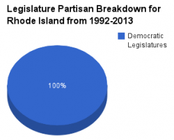 Rhode Island legislature pie chart 1992-2013.png
