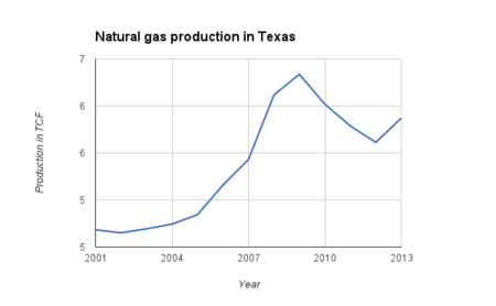 Natural gas production in Texas, 2000-2013.png
