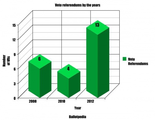 2012 veto ref graph.jpg