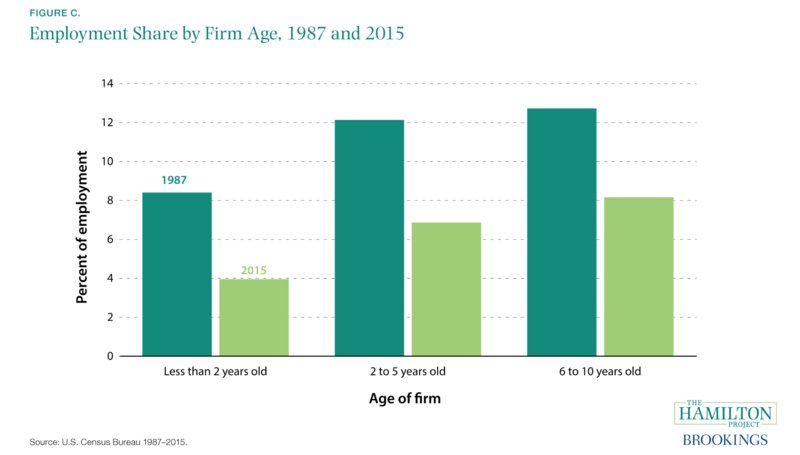 File:Brookings, employment by firm age.png