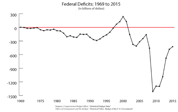 Federal Deficits Verbatim.png