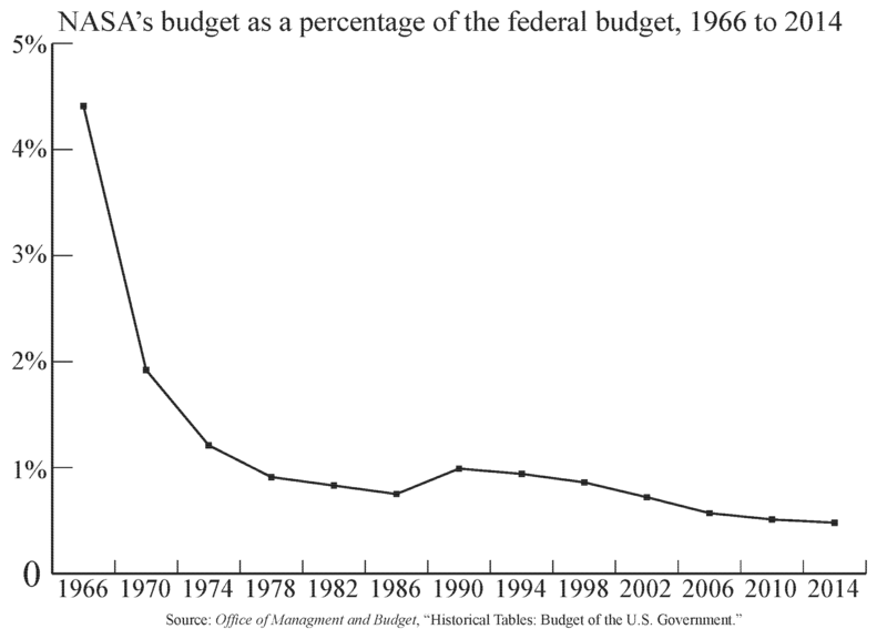 File:NASA Budget Verbatim123.png