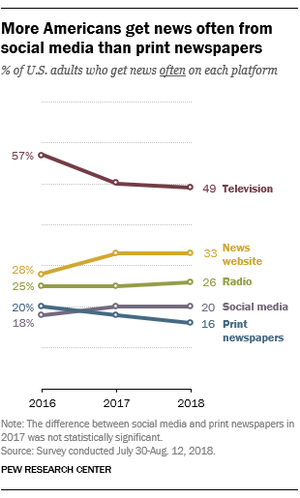Pew, news sources.png
