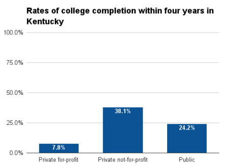 Kentucky four year college completion.png