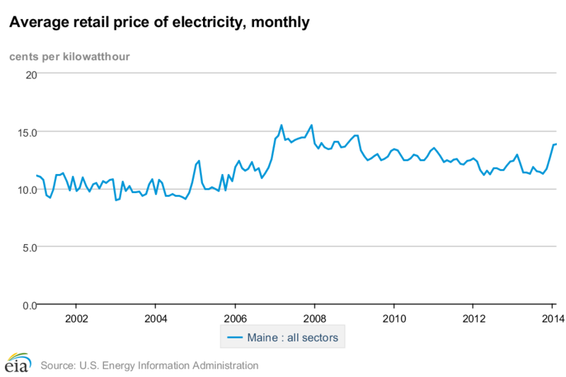 File:Average electricity prices in Maine.png