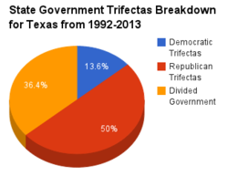 Texas government pie chart 1992-2013.png