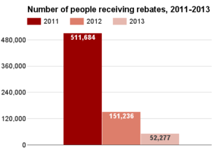 Colorado number receiving rebates 2011-2013.png