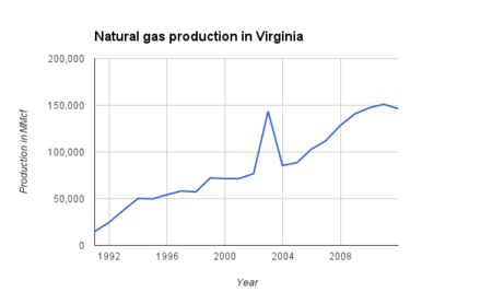 Natural gas production in Virginia.png