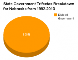 Nebraska government pie chart 1992-2013.png