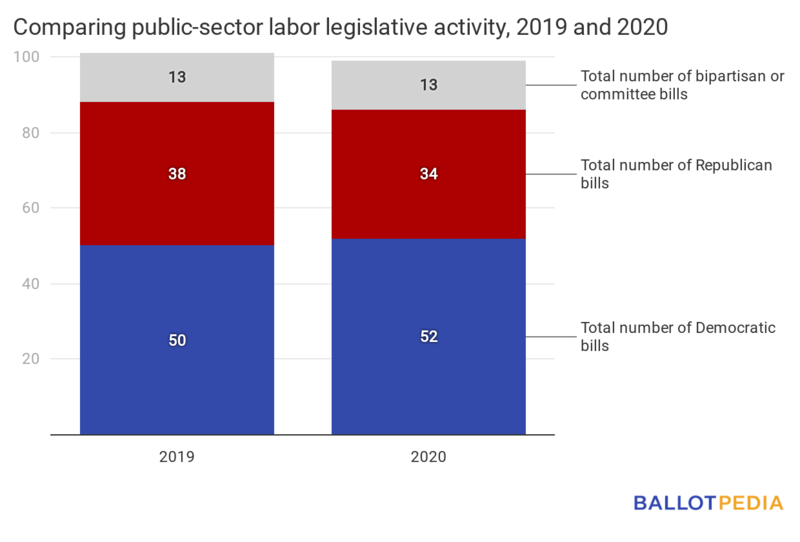 CvPji-comparing-public-sector-labor-legislative-activity-2019-and-2020 (2).png
