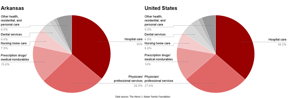 AR-US healthcare spending by service.png