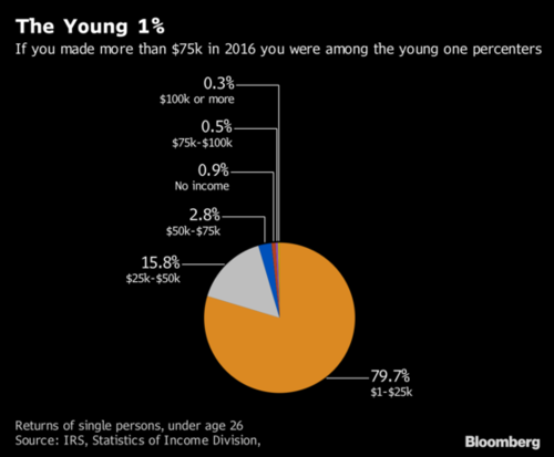 Bloomberg, the young 1%.png