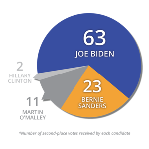Second-Place-Votes.png