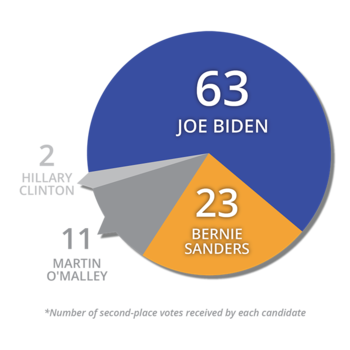 Second-Place-Votes.png