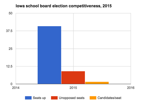 Iowa school board election competitiveness, 2015.png