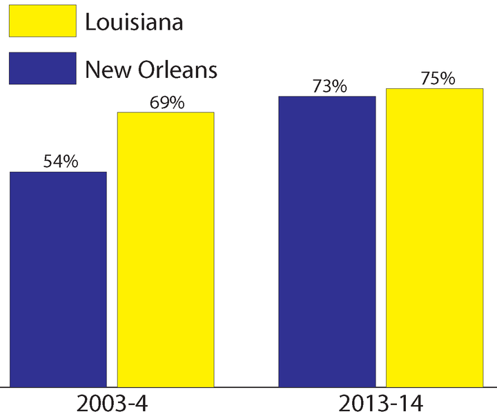 File:NOLA GraduationRates.png