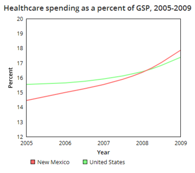 New Mexico healthcare spending GSP.png