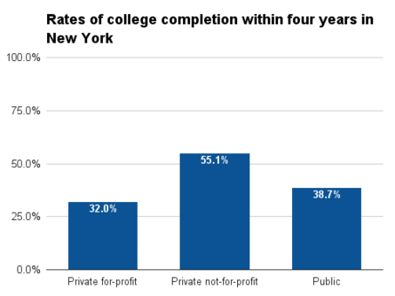 New York four year college completion.png